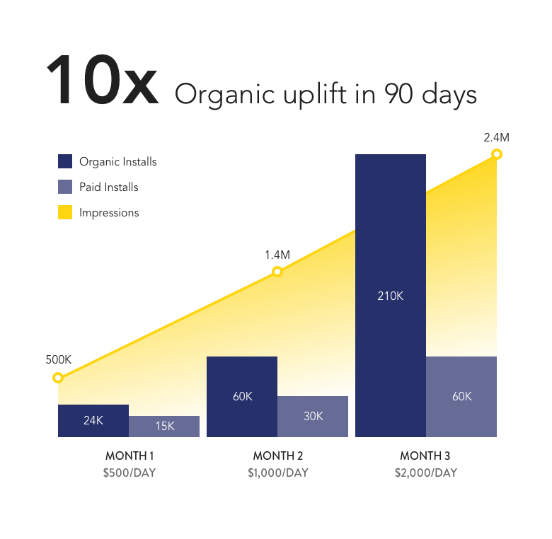 Mobile incremental growth case study