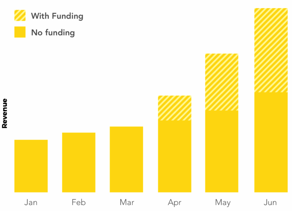 user acquisition funding