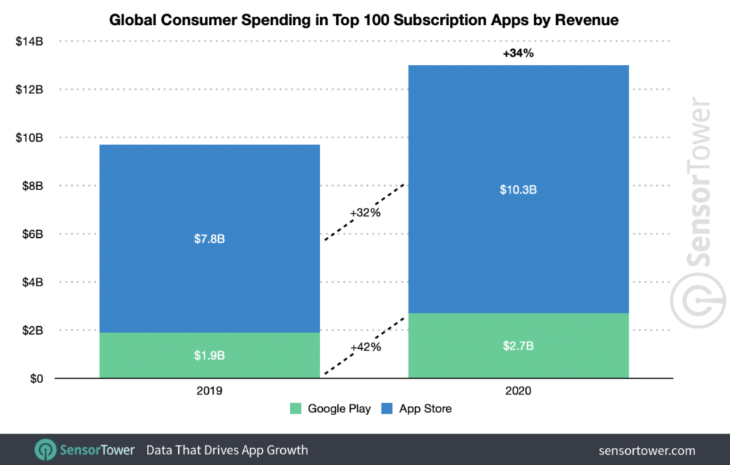 app revenue growth