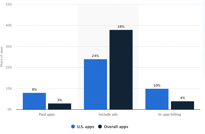 app monetization statista