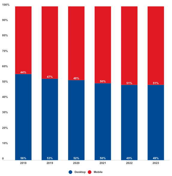 desktop vs mobile ad spend