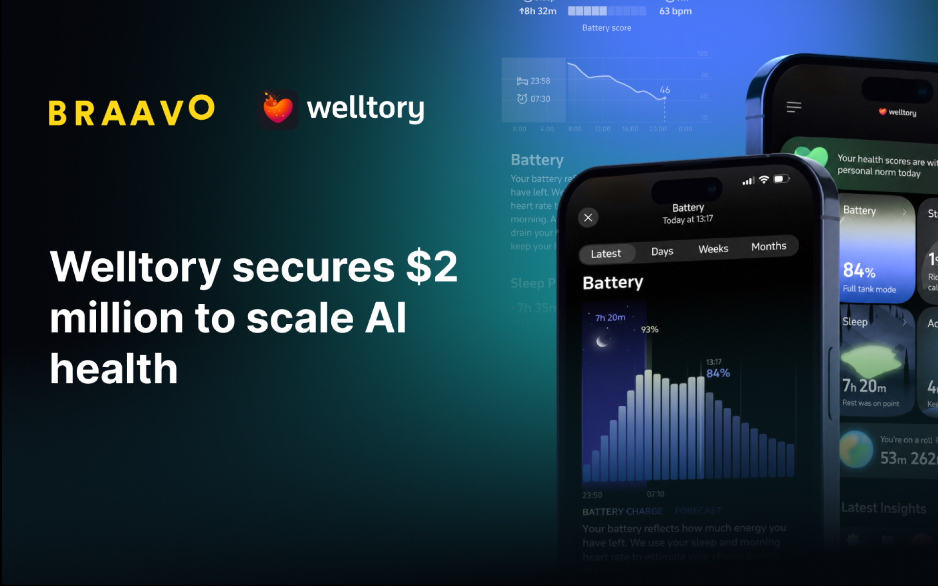 Welltory Secures $2 Million Credit Line from Braavo Capital to Accelerate AI Health Companion Launch and Global Expansion